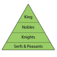 Image result for feudal system diagram
